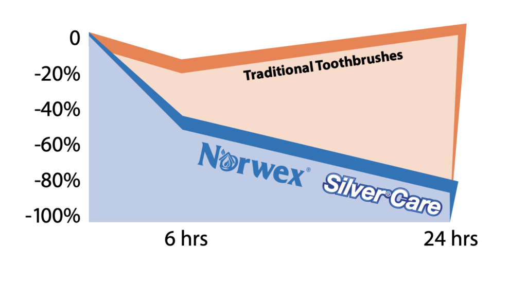 Comparative tests between Silver Care and traditional toothbrushes show reduction level of Streptococcus mutans (the principal cavity- forming bacteria) on the brush.